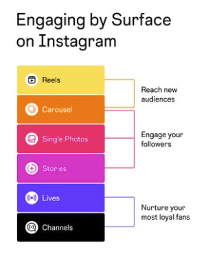Instagram's guide on what type of content to post according to the goal.