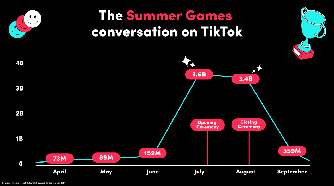 Social Media Trends: A graph titled "The Summer Games conversation on TikTok," illustrating the number of views on TikTok relating to the Summer Games from April to September, with data sourced from TikTok internal data. The graph shows a significant spike in views during July, reaching 3.6 billion views at the time of the Opening Ceremony and slightly decreasing to 3.4 billion by the Closing Ceremony, followed by a sharp decline to 359 million views in September. Icons of smiling faces, a trophy, and ceremonial markers indicate the progression and highlights of the Games, emphasizing the peak engagement during the event.