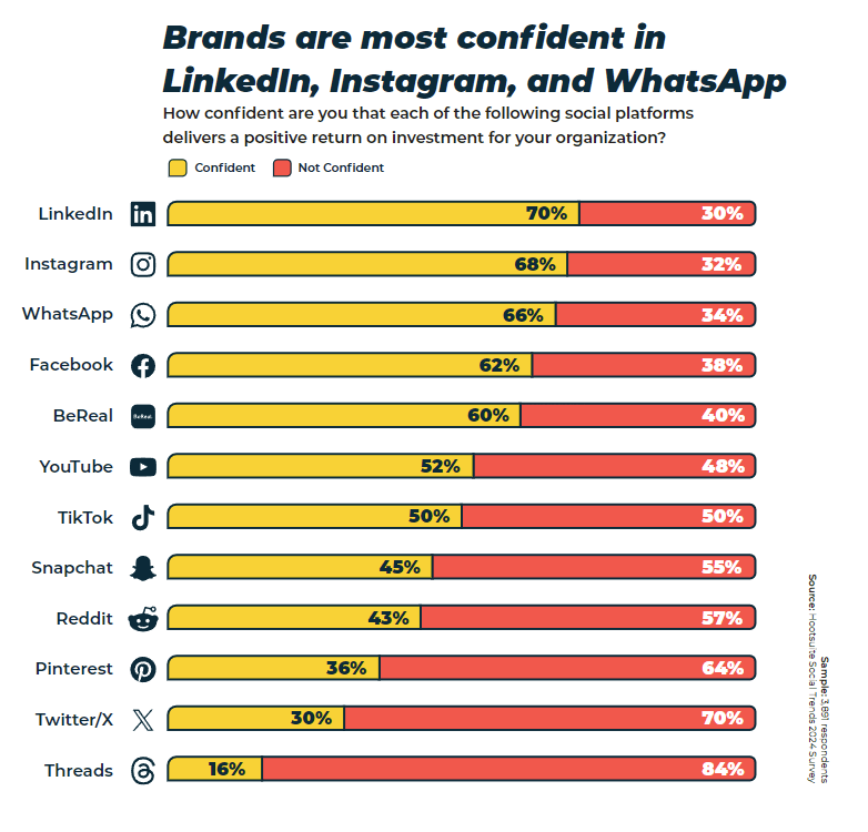 Social Media Trends: Hootsuite Social Trends Report 2024