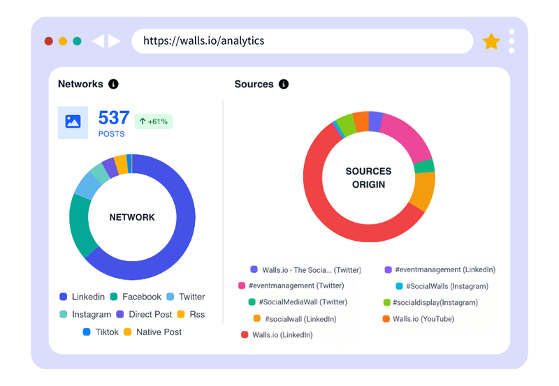 Social media wall analytics dashboard displaying post counts by network and sources origin breakdown across LinkedIn, Twitter, Instagram, and more