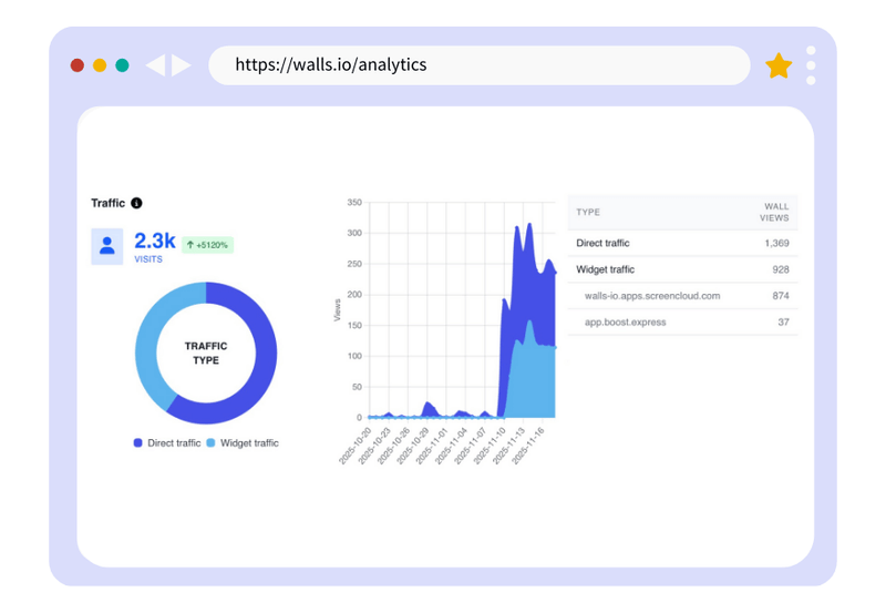 Social media wall analytics traffic overview showing 2.3k visits broken down by direct and widget traffic with a time-series chart