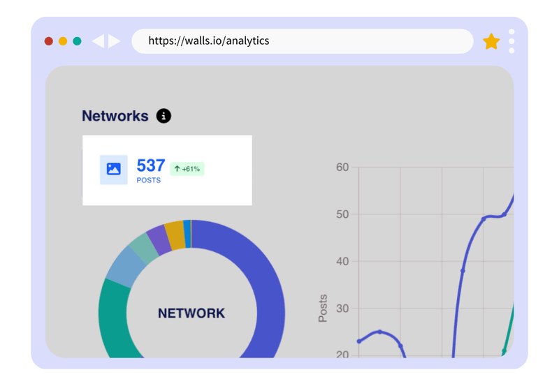 Social media wall analytics trends section showing total post count with a network donut chart and a posts-over-time line graph