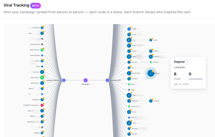 Echo viral tracking, proving social wall value.